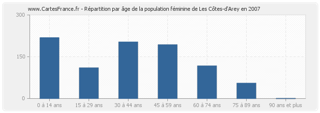 Répartition par âge de la population féminine de Les Côtes-d'Arey en 2007